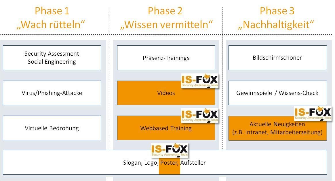 IS-FOX Phasen